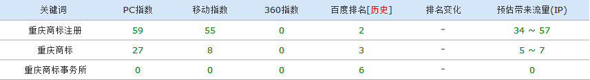 重慶商標(biāo)注冊排名情況