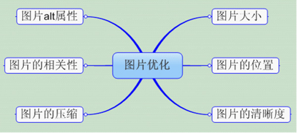 增加搜索引擎友好度的頁面布局設(shè)計思路 第四張