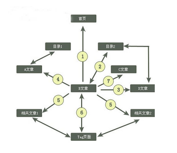 首頁內(nèi)鏈