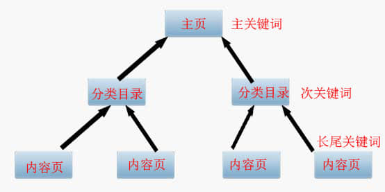 SEO優(yōu)化之主、次、長三種關(guān)鍵詞協(xié)調(diào)搭配提高轉(zhuǎn)化率