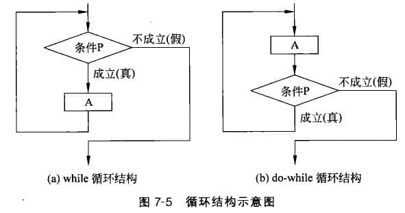 循環(huán)結(jié)構(gòu)