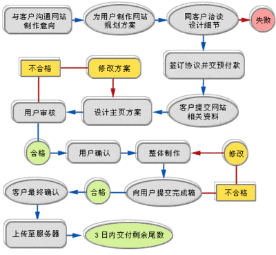 網(wǎng)站制作具體步驟有哪些？