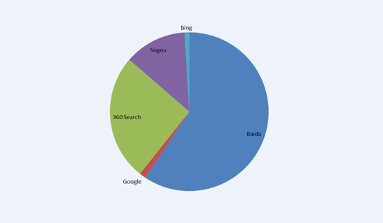 國(guó)內(nèi)搜索引擎市場(chǎng)占有率