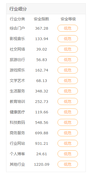 行業(yè)網(wǎng)站安全指數(shù)