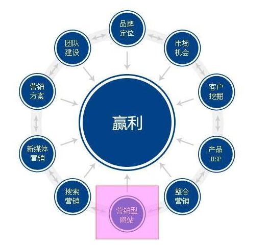 網(wǎng)站制作推廣