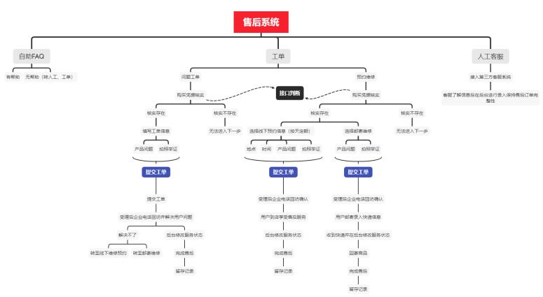 網站售后系統(tǒng)架構