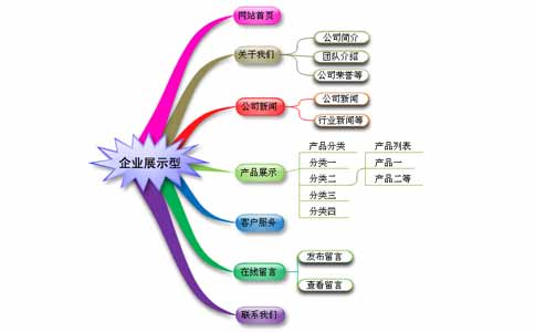 商業(yè)網(wǎng)站建設(shè)