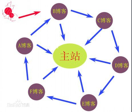 鏈輪快速提升網站權重