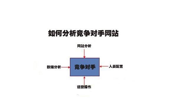 如何分析競爭對手網(wǎng)站？常用的SEO競爭對手分析工具