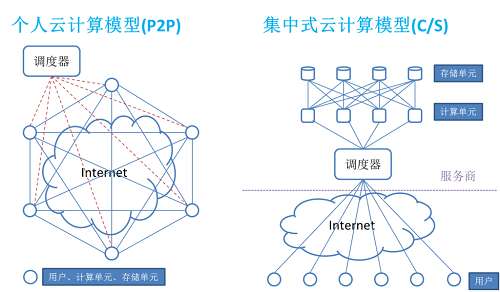 公有云簡單架構(gòu)模型