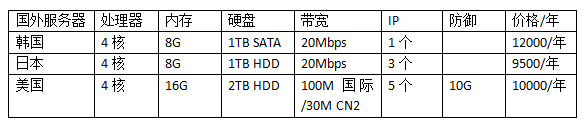 國外服務(wù)器租用一年價格表