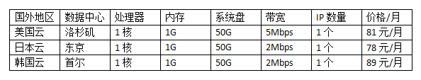 國(guó)外便宜的云服務(wù)器購(gòu)買價(jià)格表