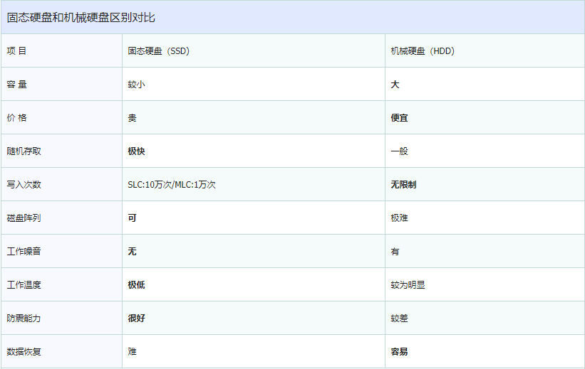 香港服務(wù)器SSD、HDD硬盤(pán)的區(qū)別