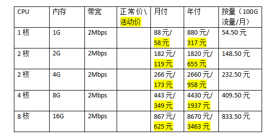 香港云服務(wù)器租用價(jià)格多少錢一年?