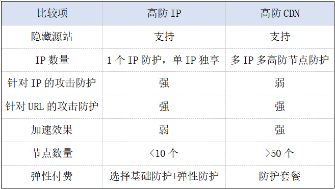 遭受DDoS時(shí)，高防IP和高防CDN的選擇