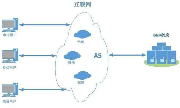 服務器線路有哪些?服務器線路哪個好?