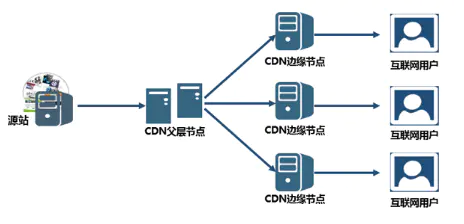 海外主機要保證速度除了CDN加速還有什么？