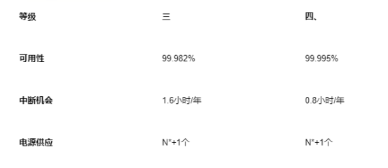 香港 Tier III 和 Tier IV 數(shù)據(jù)中心設(shè)施有何不同？