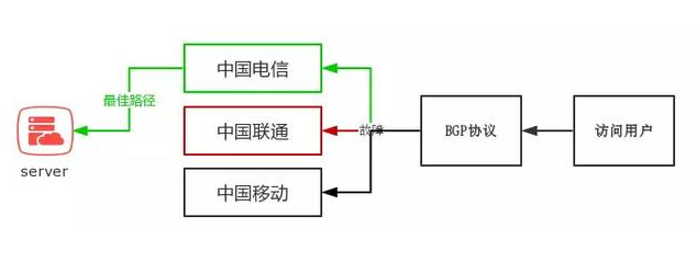 便宜香港BGP服務(wù)器的優(yōu)勢(shì)