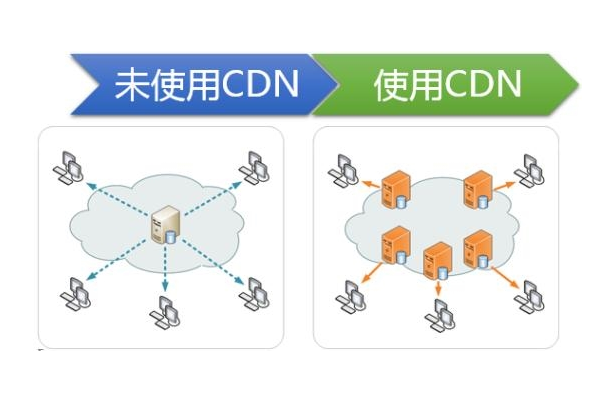 香港云服務(wù)器使用CDN會(huì)有什么好處