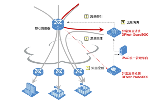 什么是ddos清洗，DDoS清洗的重要性