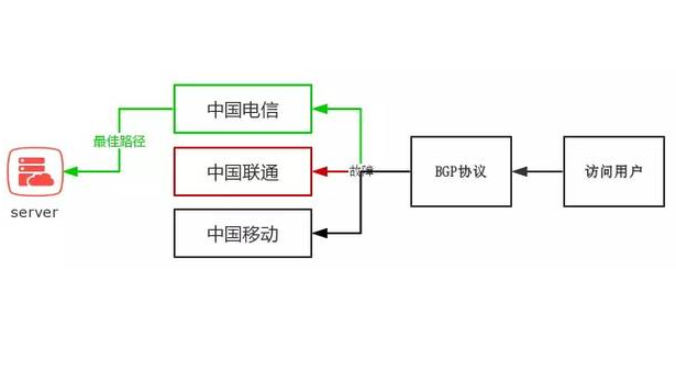 BGP專線如何提高網(wǎng)絡(luò)安全與穩(wěn)定性？