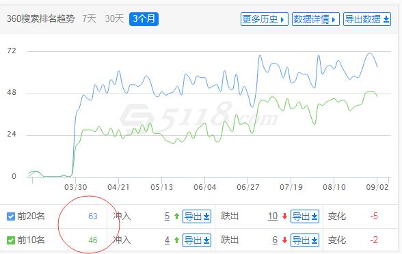 創(chuàng)新互聯(lián)在360搜索的SEO數(shù)據(jù)