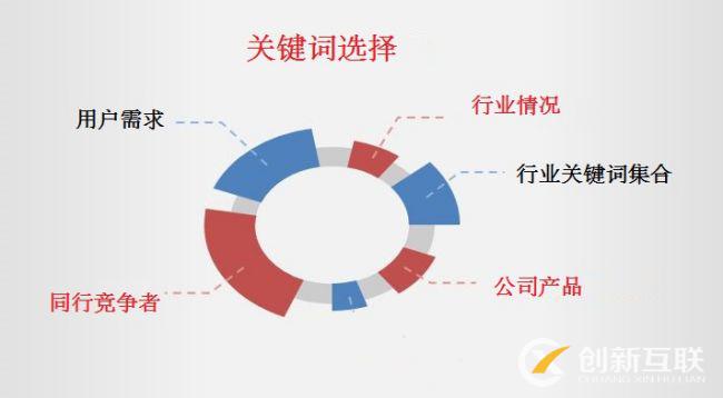 企業(yè)網(wǎng)站關(guān)鍵詞選擇