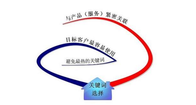 怎么做好企業(yè)網(wǎng)站關(guān)鍵詞優(yōu)化？