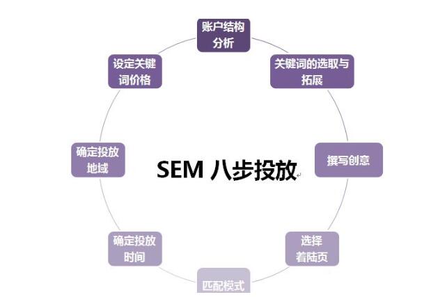 如何做好百度SEM競(jìng)價(jià)營(yíng)銷(xiāo)？