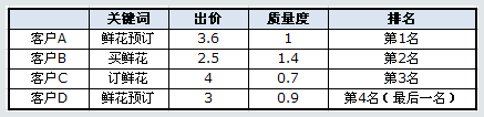 百度競(jìng)價(jià)的點(diǎn)擊價(jià)格是如何計(jì)算收費(fèi)的？