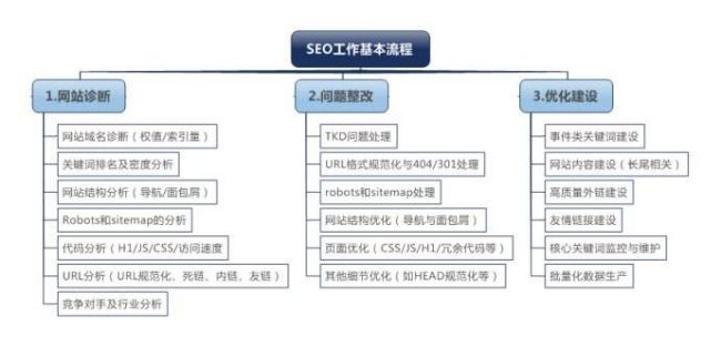 seo優(yōu)化人員的工作流程是什么？