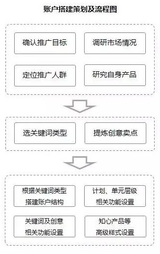 如何優(yōu)化SEM推廣新接手的老賬戶？