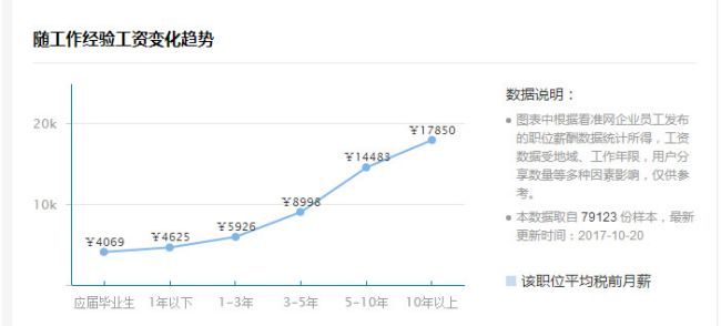 北上廣深SEO優(yōu)化人員，薪資多少算合適?快來看看你值錢嗎？