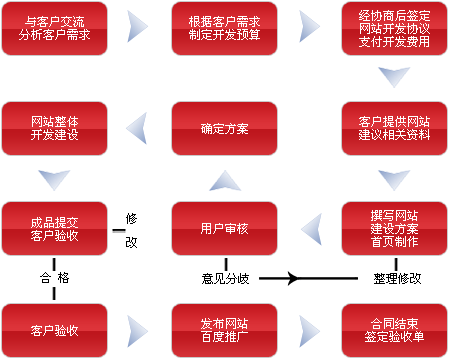 網(wǎng)站建設(shè)網(wǎng)站制作的流程是什么？