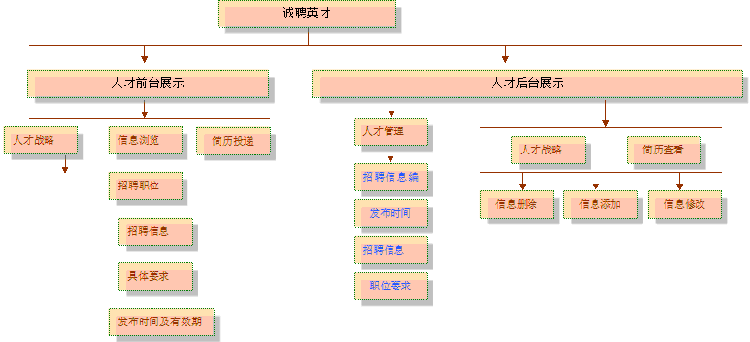 網(wǎng)站人才中心后臺框架