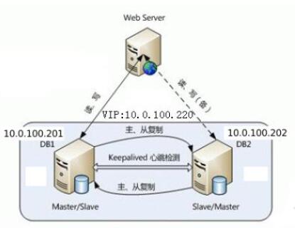 網(wǎng)站建設中MySQL的表類型和存儲過程