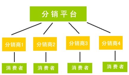 網店開設有哪幾種方式,分銷模式