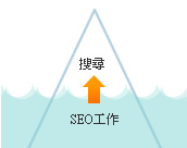 做好SEO工作，才能讓客戶搜尋到你的網(wǎng)站(網(wǎng)頁)