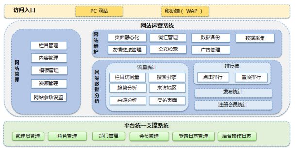 系統(tǒng)功能架構圖及架構主要特點。