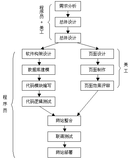 協(xié)會(huì)網(wǎng)站項(xiàng)目開(kāi)發(fā)流程