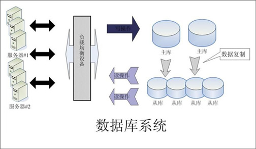 大型網(wǎng)站動態(tài)運用體系架構淺析（圖三）