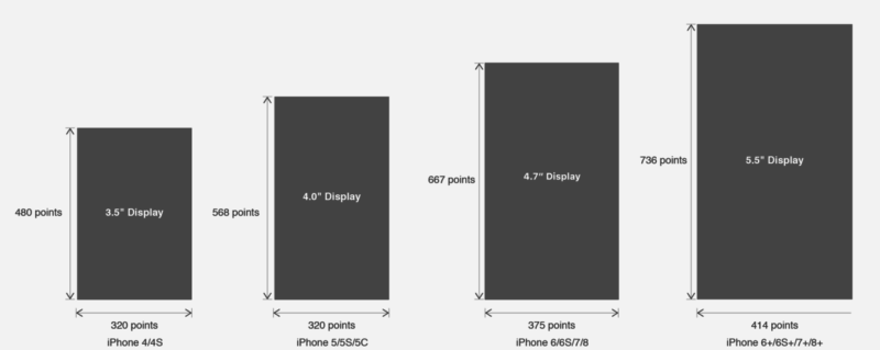 iPhone手機各機型的開發(fā)尺寸